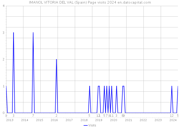 IMANOL VITORIA DEL VAL (Spain) Page visits 2024 