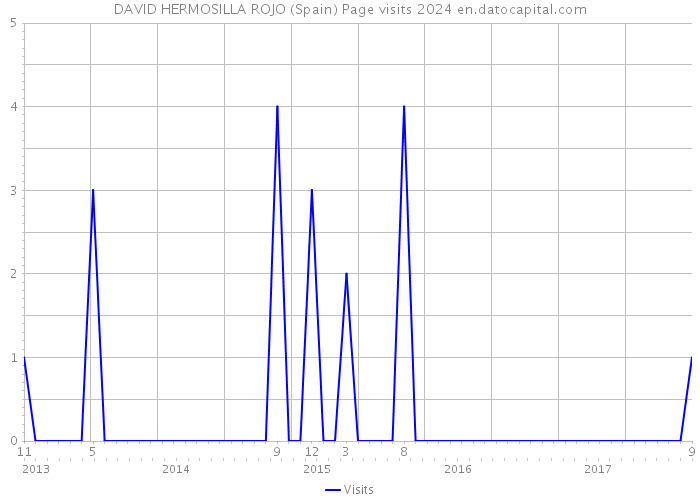 DAVID HERMOSILLA ROJO (Spain) Page visits 2024 