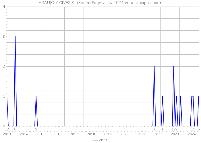 ARAUJO Y CIVES SL (Spain) Page visits 2024 