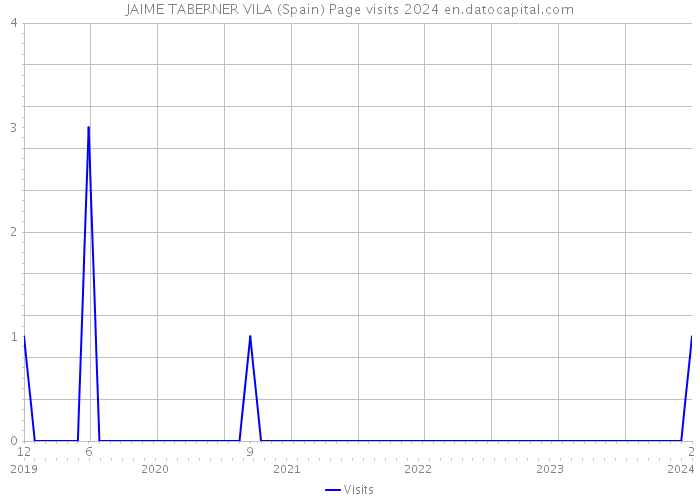 JAIME TABERNER VILA (Spain) Page visits 2024 