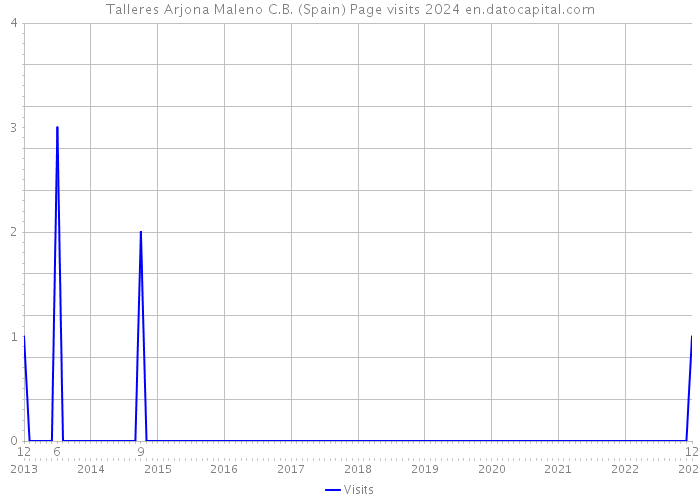 Talleres Arjona Maleno C.B. (Spain) Page visits 2024 