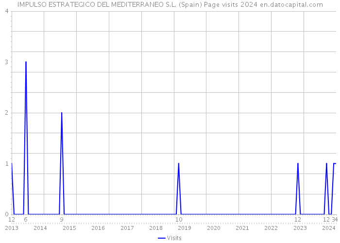 IMPULSO ESTRATEGICO DEL MEDITERRANEO S.L. (Spain) Page visits 2024 