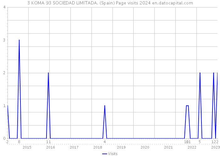 3 KOMA 93 SOCIEDAD LIMITADA. (Spain) Page visits 2024 