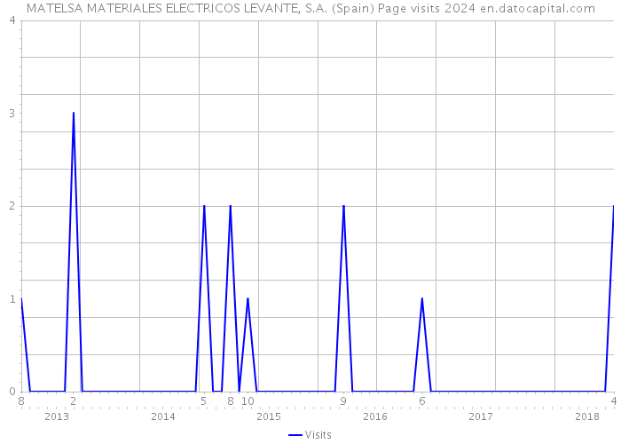 MATELSA MATERIALES ELECTRICOS LEVANTE, S.A. (Spain) Page visits 2024 