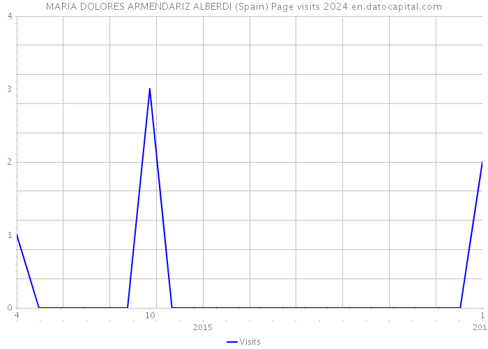 MARIA DOLORES ARMENDARIZ ALBERDI (Spain) Page visits 2024 