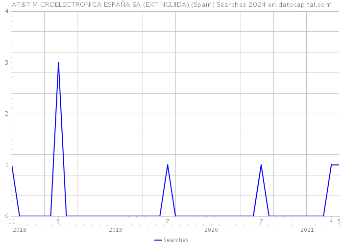 AT&T MICROELECTRONICA ESPAÑA SA (EXTINGUIDA) (Spain) Searches 2024 