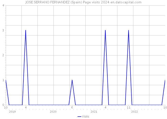 JOSE SERRANO FERNANDEZ (Spain) Page visits 2024 