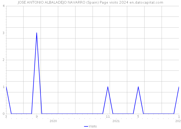 JOSE ANTONIO ALBALADEJO NAVARRO (Spain) Page visits 2024 