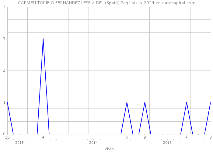 CARMEN TORIBIO FERNANDEZ LESBIA DEL (Spain) Page visits 2024 