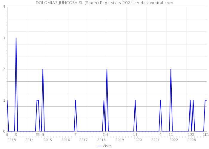 DOLOMIAS JUNCOSA SL (Spain) Page visits 2024 