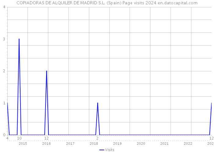 COPIADORAS DE ALQUILER DE MADRID S.L. (Spain) Page visits 2024 