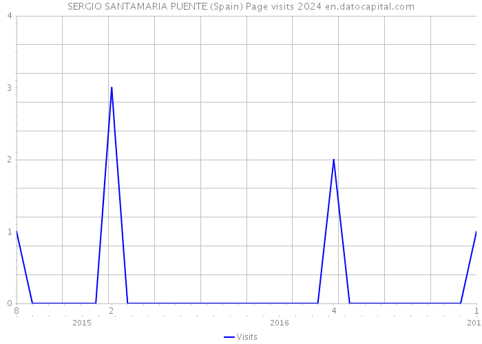 SERGIO SANTAMARIA PUENTE (Spain) Page visits 2024 