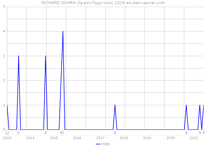 RICHARD NOHRA (Spain) Page visits 2024 
