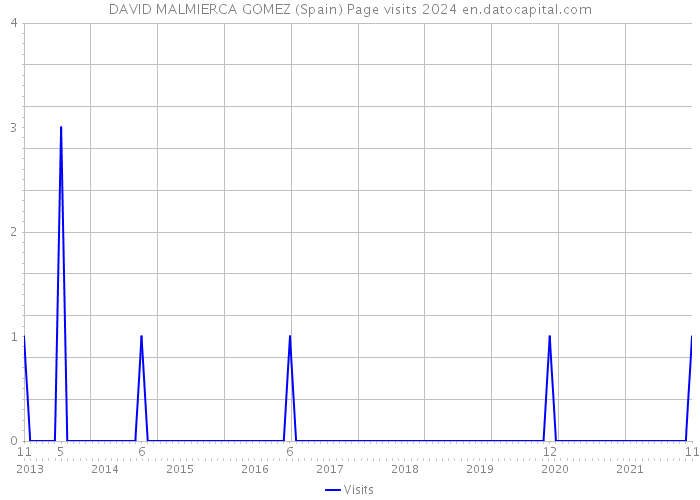 DAVID MALMIERCA GOMEZ (Spain) Page visits 2024 