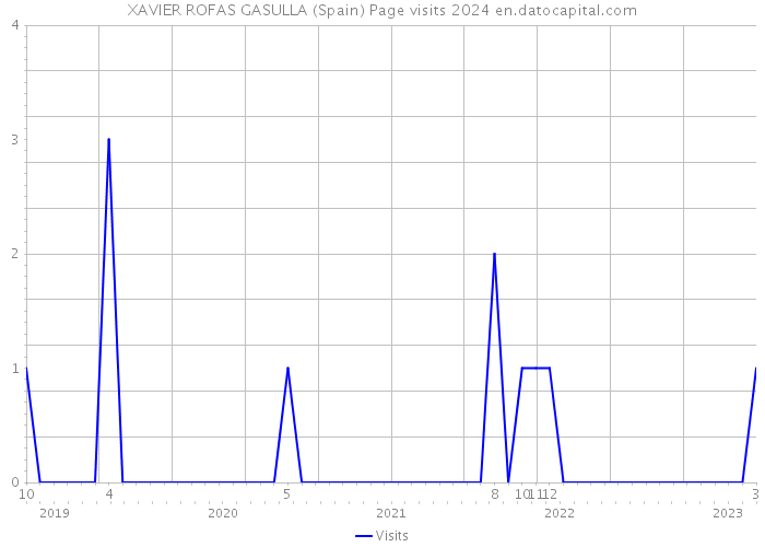 XAVIER ROFAS GASULLA (Spain) Page visits 2024 