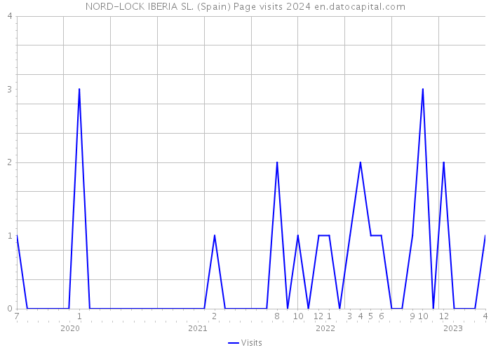 NORD-LOCK IBERIA SL. (Spain) Page visits 2024 