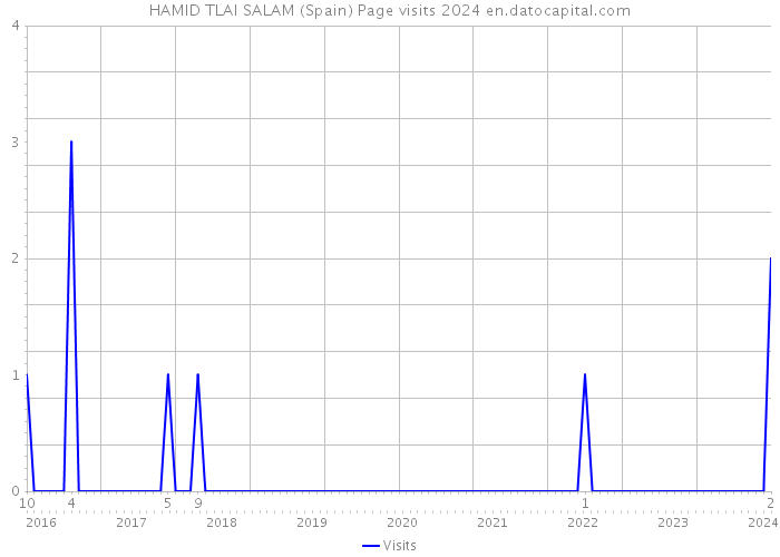 HAMID TLAI SALAM (Spain) Page visits 2024 
