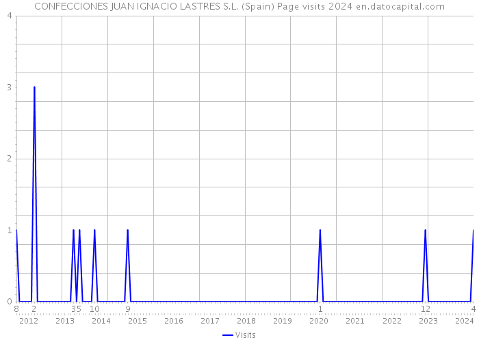 CONFECCIONES JUAN IGNACIO LASTRES S.L. (Spain) Page visits 2024 