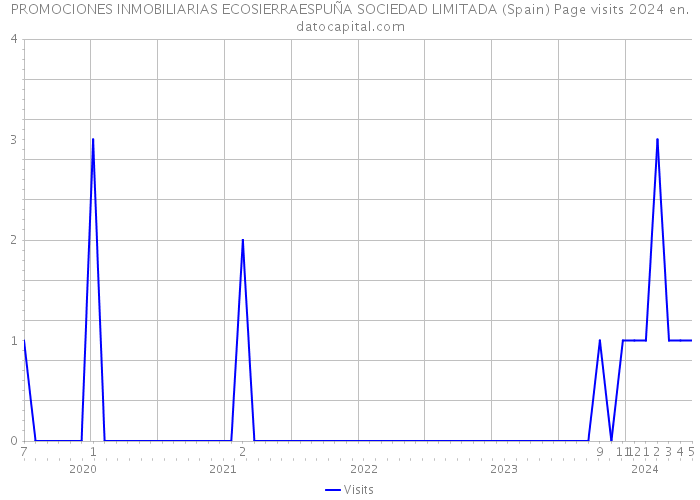 PROMOCIONES INMOBILIARIAS ECOSIERRAESPUÑA SOCIEDAD LIMITADA (Spain) Page visits 2024 