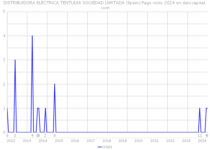 DISTRIBUIDORA ELECTRICA TENTUDIA SOCIEDAD LIMITADA (Spain) Page visits 2024 