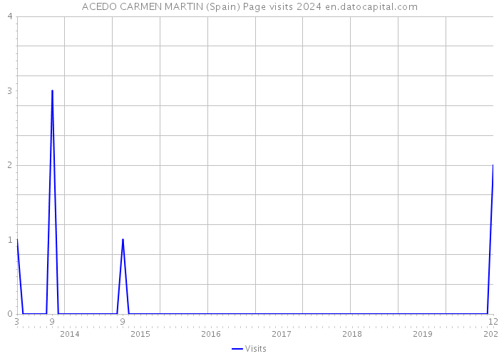 ACEDO CARMEN MARTIN (Spain) Page visits 2024 