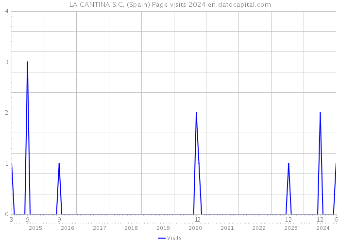 LA CANTINA S.C. (Spain) Page visits 2024 