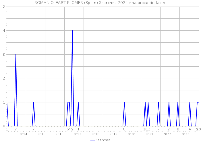 ROMAN OLEART PLOMER (Spain) Searches 2024 