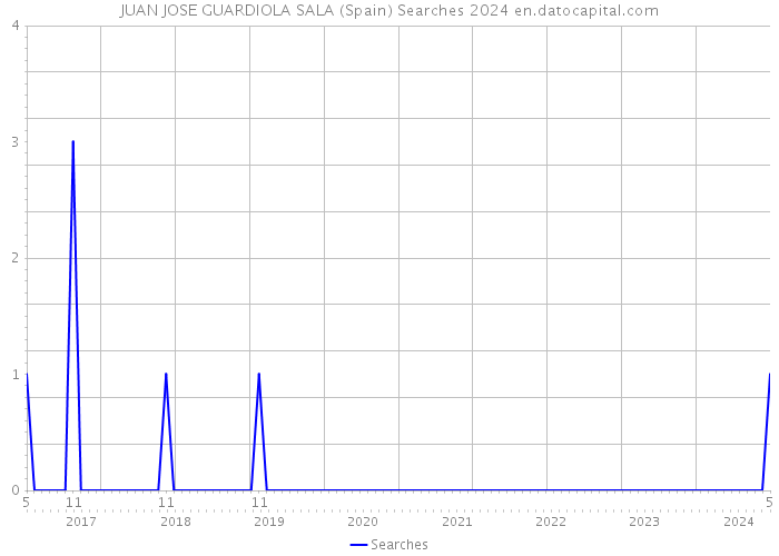 JUAN JOSE GUARDIOLA SALA (Spain) Searches 2024 