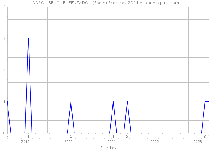 AARON BENOLIEL BENZADON (Spain) Searches 2024 