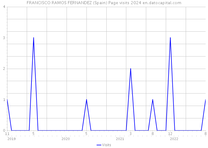 FRANCISCO RAMOS FERNANDEZ (Spain) Page visits 2024 