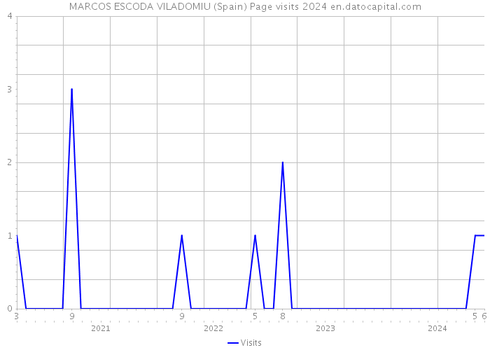 MARCOS ESCODA VILADOMIU (Spain) Page visits 2024 