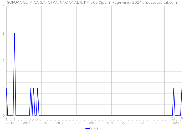 SOPURA QUIMICA S.A. CTRA. NACIONAL II, KM 505 (Spain) Page visits 2024 
