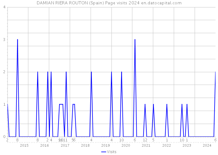 DAMIAN RIERA ROUTON (Spain) Page visits 2024 