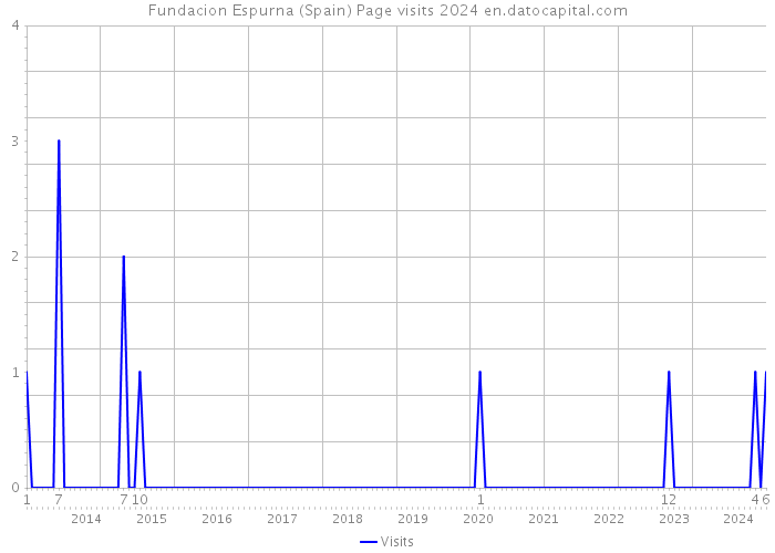 Fundacion Espurna (Spain) Page visits 2024 
