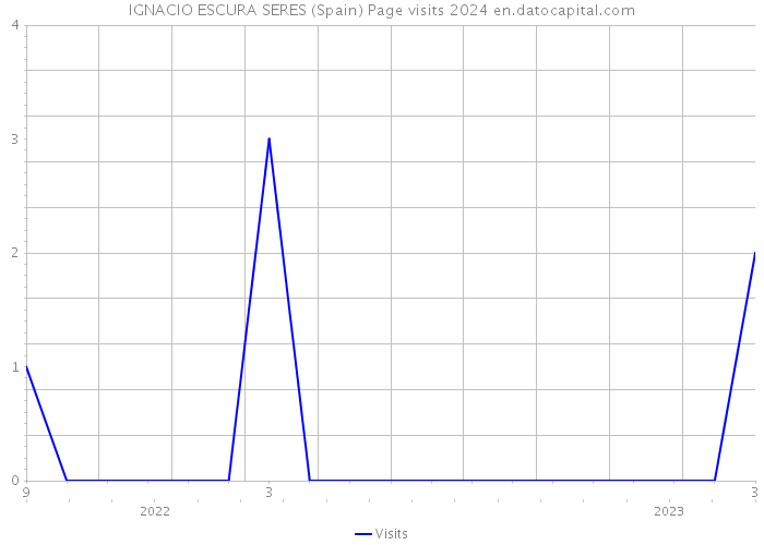 IGNACIO ESCURA SERES (Spain) Page visits 2024 