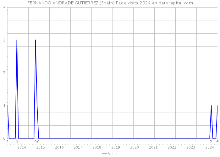 FERNANDO ANDRADE GUTIERREZ (Spain) Page visits 2024 