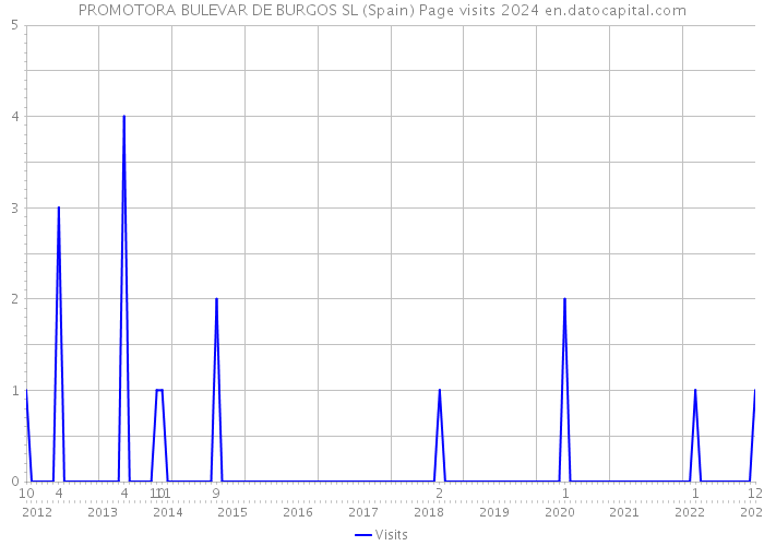 PROMOTORA BULEVAR DE BURGOS SL (Spain) Page visits 2024 
