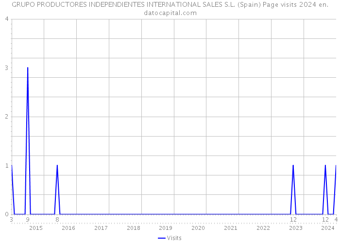 GRUPO PRODUCTORES INDEPENDIENTES INTERNATIONAL SALES S.L. (Spain) Page visits 2024 