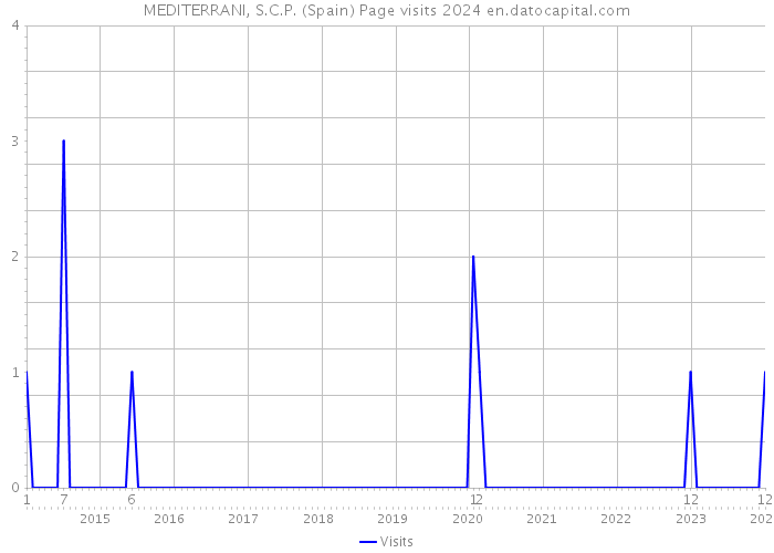 MEDITERRANI, S.C.P. (Spain) Page visits 2024 