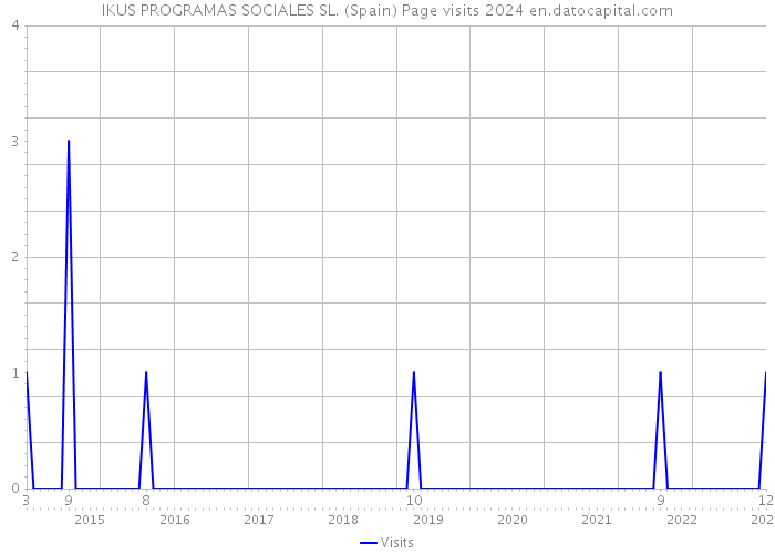 IKUS PROGRAMAS SOCIALES SL. (Spain) Page visits 2024 