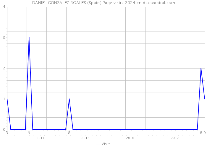 DANIEL GONZALEZ ROALES (Spain) Page visits 2024 