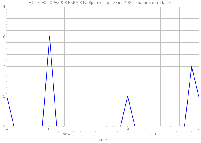 HOTELES LOPEZ & SIERRA S.L. (Spain) Page visits 2024 