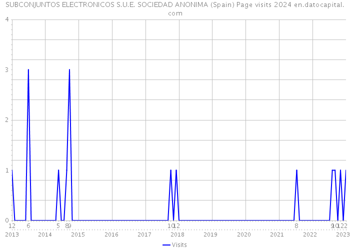 SUBCONJUNTOS ELECTRONICOS S.U.E. SOCIEDAD ANONIMA (Spain) Page visits 2024 