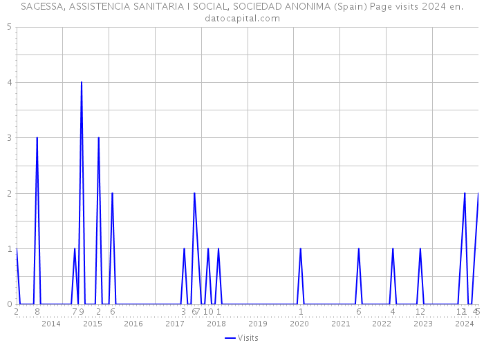 SAGESSA, ASSISTENCIA SANITARIA I SOCIAL, SOCIEDAD ANONIMA (Spain) Page visits 2024 