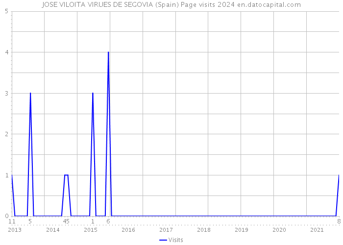 JOSE VILOITA VIRUES DE SEGOVIA (Spain) Page visits 2024 