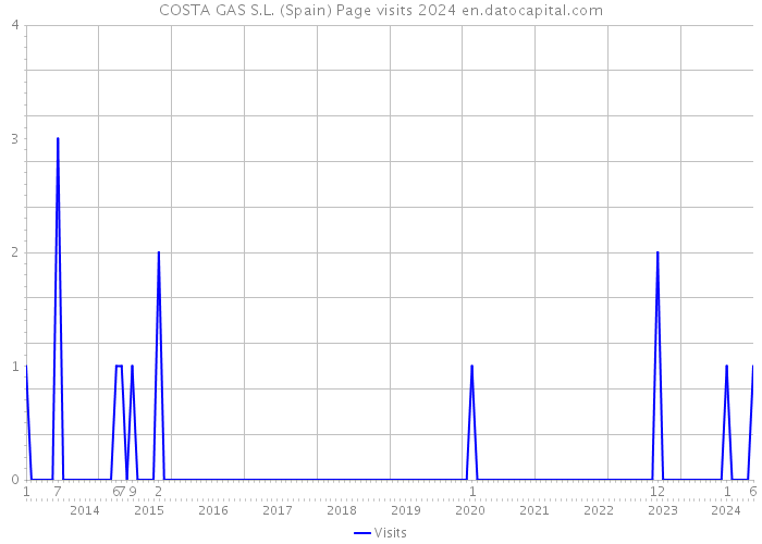 COSTA GAS S.L. (Spain) Page visits 2024 