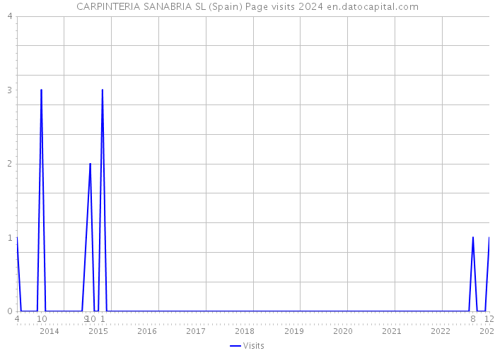 CARPINTERIA SANABRIA SL (Spain) Page visits 2024 