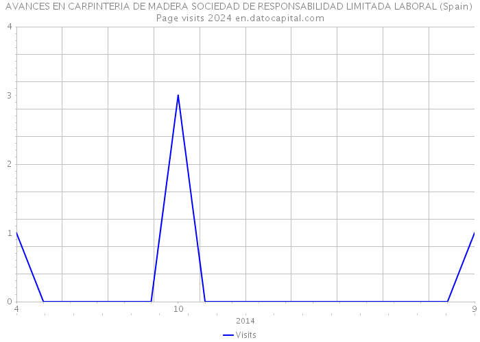 AVANCES EN CARPINTERIA DE MADERA SOCIEDAD DE RESPONSABILIDAD LIMITADA LABORAL (Spain) Page visits 2024 