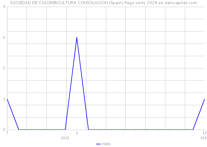 SOCIEDAD DE COLOMBICULTURA CONSOLACION (Spain) Page visits 2024 
