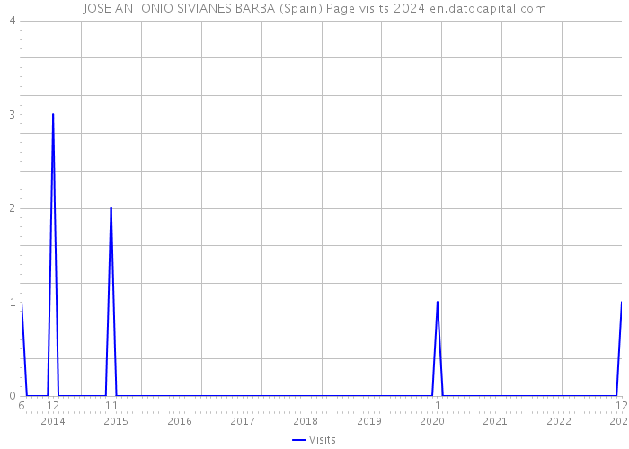 JOSE ANTONIO SIVIANES BARBA (Spain) Page visits 2024 